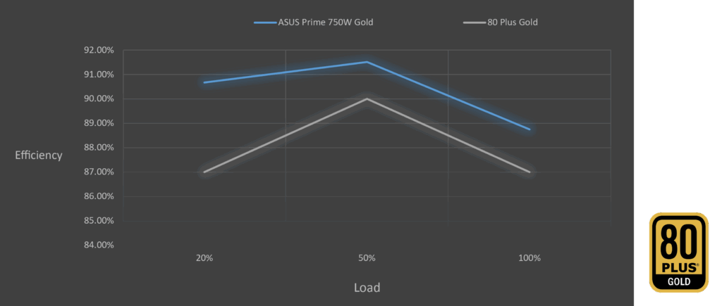 80 Plus Gold Certification 750W